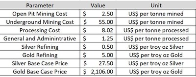 Table 3. Mining and Heap Leach Processing assumptions for RPEEE.