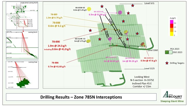 Figure 1: Main Results – Interception of 785N Zone.
