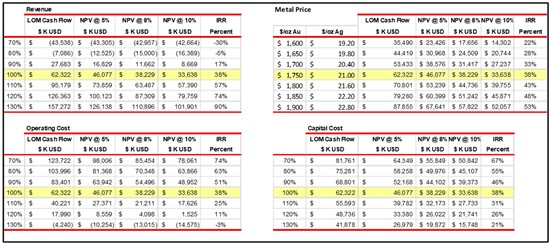 Cannot view this image? Visit: https://www.miningstockeducation.com/wp-content/uploads/2025/06/255132_table2_550.jpg