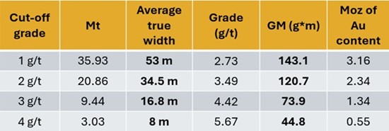 Cannot view this image? Visit: https://www.miningstockeducation.com/wp-content/uploads/2025/06/255791_lode_table1_550.jpg
