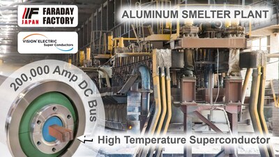 600 meter long high-current DC bus for aluminum smelter plant will be manufactured by Vision Electric Super Conductors GmbH using superconductor made by Faraday Factory Japan