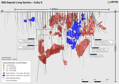 Figure 2: Longitudinal section looking north with Significant Results from Initial Phase III (CNW Group/Abitibi Metals Corp.)