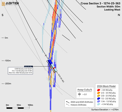 Figure 3:  Drill Hole 1274-25-363 Cross section looking west – Mineralized intervals from 412.3 to 475.5m (CNW Group/Abitibi Metals Corp.)