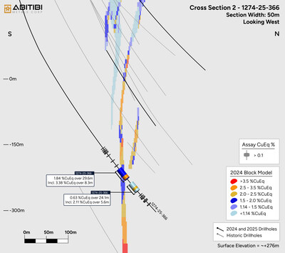 Figure 4:  Drill Hole 1274-25-366 Cross section looking west – Mineralized intervals from 546 to 612.5m (CNW Group/Abitibi Metals Corp.)