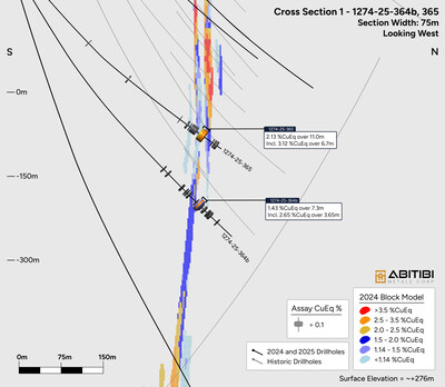Figure 5:  Drill Hole 1274-25-364b & 365 Cross section looking west – Respectively Mineralized intervals from 577.9 to 618 m and 507.2 to 546 m (CNW Group/Abitibi Metals Corp.)