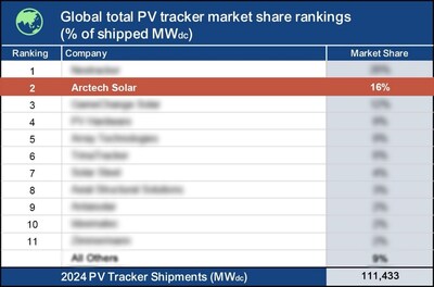 Arctech ranks No.2 in solar tracker market with a 16% market share
