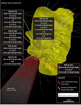Figure 1. Oblique section looking northeast, displaying new drill holes reported in this release. See Table 1 for additional details. The true width of mineralization in this area is yet to be determined. See Table 1 for constituent elements, grades, metals prices and recovery assumptions used for AuEq g/t and CuEq % calculations. Analyzed Metal Equivalent calculations are reported for illustrative purposes only. (CNW Group/Arizona Metals Corp.)
