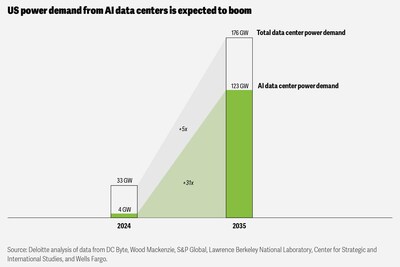 According to Deloitte, significant growth in AI is spurring unprecedented demand for new AI data centers.
