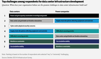 In the report, “Can U.S. Infrastructure Keep Up With the U.S. Economy?,” Deloitte explores the importance of staking an infrastructural lead in powering AI, and the challenges and opportunities present as industries look to do so.