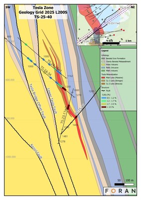 Figure 11 – Geological cross section 200S showing the relationship of TS-25-40 with the previous drilling into the Tesla Zone. (CNW Group/Foran Mining Corporation)