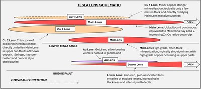 Figure 3 – Across-strike, simplified schematic representation of the Tesla lens stack, showing the relative position and brief descriptions of each lens. (CNW Group/Foran Mining Corporation)