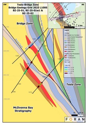Figure 5 – Geological cross section through the Tesla - Bridge Zone - McIlvenna Bay, showing the relationship between BZ-25-01, BZ-25-01w1 and BZ-25-02. (CNW Group/Foran Mining Corporation)