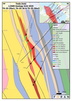 Figure 6 – Geological cross section 150N showing the relationship of TS-25-35w2 and TS-25-36w3, along with previously released TS-24-36. (CNW Group/Foran Mining Corporation)