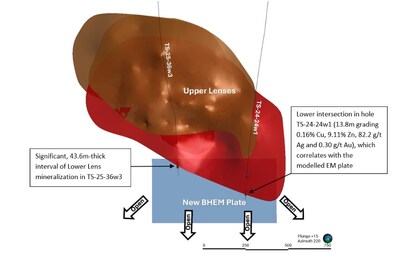 Figure 7 – Longitudinal view of the Tesla Zone showing the location of the newly identified Borehole EM (BHEM) conductor plate associated with the Lower Lens (CNW Group/Foran Mining Corporation)