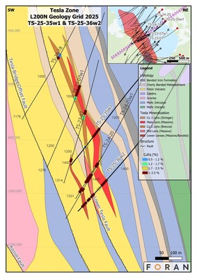 Figure 8 – Geological cross section 200N showing the relationship of TS-25-36w2 with the previous drilling into the Tesla Zone. (CNW Group/Foran Mining Corporation)