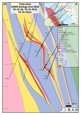 Figure 9 – Geological cross section 500N showing the relationship of TS-25-39 and TS-25-39w1 with the previous drilling into the Tesla Zone. (CNW Group/Foran Mining Corporation)
