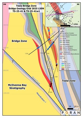 Figure 10 – Geological cross section 50N showing the relationship of TS-25-41 and TS-25-41w1 with the previous drilling into the Tesla Zone. (CNW Group/Foran Mining Corporation)