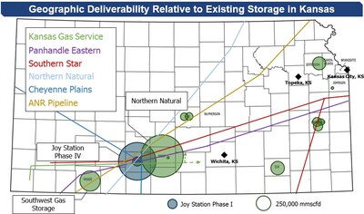 Joy Station Deliverability Relative to Existing Storage in Kansas