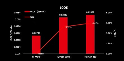 LONGi BC Modules Outperform TOPCon in LCOE