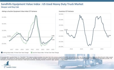 Inventory levels in this market rose 3.9% month over month in May and fell 21.83% year over year, but maintained a steady trend. Used sleeper trucks led other categories in inventory level changes, both M/M, with a 6.38% increase, and YOY, with a 35.37% decrease.
Asking values in this market have also been trending sideways, with a marginal 0.19% increase M/M and a 2.51% decrease YOY in May.