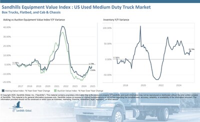 Inventory levels in the U.S. used medium-duty trucks market continue to trend upward. In May, inventory was up 1.83% M/M and 25.79% YOY. The used moving box truck category posted the largest M/M inventory increase at 19.51%, while used reefer box trucks had the largest per-category YOY inventory increase at 85.92%.