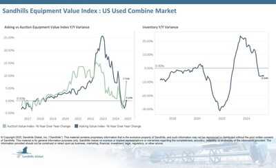Inventory levels of used combine harvesters decreased by 0.11% M/M in May and were down 5.54% compared to year-ago levels. Despite the decline, this market is trending up.
Asking values maintained an upward trend, rising 0.95% M/M and 0.15% YOY in May.
Auction values continued a five-month upward trend in May, increasing 2.43% M/M and 7.71% YOY.
The EVI spread continued to fall, reaching 42%, which is lower than peak values observed in 2015.