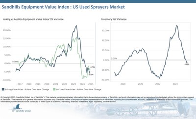 Inventory levels of U.S. used sprayers on Sandhill platforms have maintained a downward trend. In May, inventory decreased by 3.34% M/M and 5.22% YOY.
Asking values for used sprayers are trending downward, with decreases of 2.09% M/M and 5.79% YOY in May.
Auction values for used sprayers are following a steady trend but dipped 2.26% M/M and 3.7% YOY in May.
The EVI spread 43%, only slightly lower than peak values from 2015.