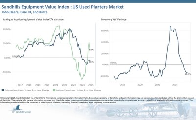 Inventory levels of U.S. used planters on Sandhills platforms are trending downward. In May, inventory decreased by 3.7% M/M and 13.49% YOY.
Asking values in this market have maintained a steady trend. However, asking values decreased by 3.54% M/M and 2.04% YOY in May.
Auction values are also trending sideways, decreasing by 6.13% M/M but increasing by 6.70% YOY in May.
The EVI spread increased to 55%, still lower than peak values observed in 2015.