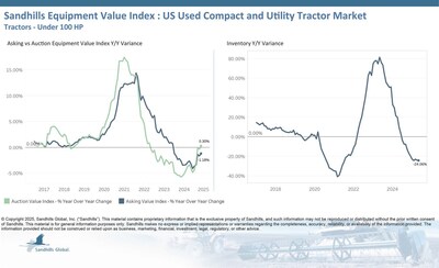 Inventory levels of U.S. used compact and utility tractors on Sandhills platforms have been trending downward for seven months in a row. Inventory levels dropped 3.8% M/M and 24.06% YOY in May. The used less-than-40-HP tractor category exerted the greatest influence on inventory levels, with decreases of 5.62% M/M and 27.74% YOY.
Asking values continued an upward trend, posting a slight 0.11% M/M increase and 1.18% YOY decrease.