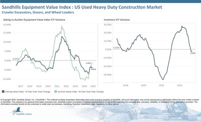 Inventory levels in this market have been trending downward for five months. In May, inventory levels increased by 1.23% M/M but were down 2.52% YOY. The used wheel loader category exhibited the largest M/M inventory increase at 1.7%, while used crawler excavators posted the largest YOY inventory decrease at 5.83%.