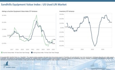 Inventory levels in the U.S. used lifts market have been trending upward, despite a slight decrease of 0.52% M/M in May, and are 14.3% higher YOY. The used pneumatic-tire forklift category exhibited the largest M/M inventory increase at 8.1%, while the used rough terrain scissor lift category showed the most significant YOY inventory growth at 31.89%.