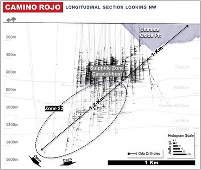 Figure 2b: Camino Rojo Longitudinal Section – Overview with Gold-Equivalent Histograms of Orla’s Drill Holes (CNW Group/Orla Mining Ltd.)