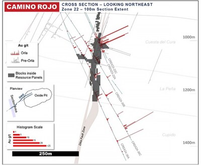 Figure 3: Camino Rojo Cross Section (Zone 22) – Gold Histograms of Drill Holes and Blocks Inside Resource Panels (CNW Group/Orla Mining Ltd.)