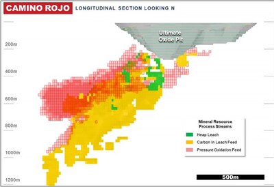 Figure 5: Camino Rojo Block Model Longitudinal Section – Process Streams (CNW Group/Orla Mining Ltd.)