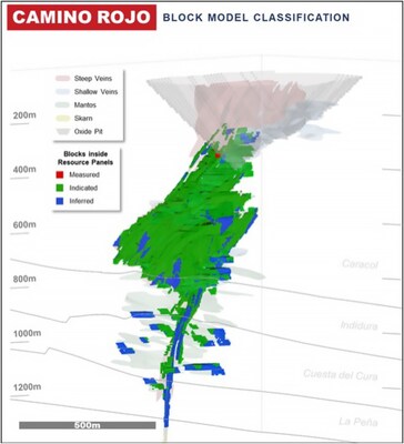 Figure 6: Camino Rojo Block Model Longitudinal Section – Underground Mineral Resource Classification (CNW Group/Orla Mining Ltd.)