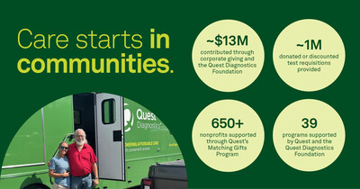 Quest Diagnostics supported diverse initiatives in 2024