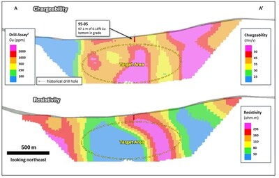 Figure 3. Section through the Thira chargeability and resistivity 3D voxel model showing the location of historical drill hole 95-05[2] in relation to strong-chargeability and strong-resistivity features. Location of A to A’ shown in Figure 2. (CNW Group/Vizsla Copper Corp.)