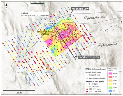 Figure 2. The Thira target area showing gridded IP chargeability data (700m elevation slice) and soil geochemical data (see October 8th, 2024 and January 15th, 2024 News Releases). Drilling will focus on areas showing strong spatial coincidence in geochemical and geophysical data. (CNW Group/Vizsla Copper Corp.)