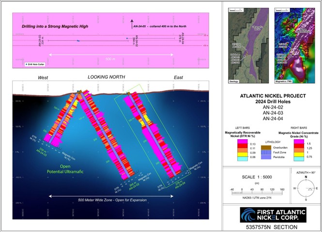 Cross-sectional view of the RPM Zone’s Discovery Drill Hole 1, 2 and 3 (AN-24-02, AN-24-03, AN-24-04), showing the distribution of magnetic concentrate and DTR nickel values. Drill hole AN-24-04 averages 1.46% nickel and 1.56% chromium in continuous metallurgical DTR magnetic concentrate, with an average 9.53% Mass Pull and 0.14% DTR nickel across a 366 meter interval.