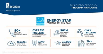 Source: Southern California Gas Company