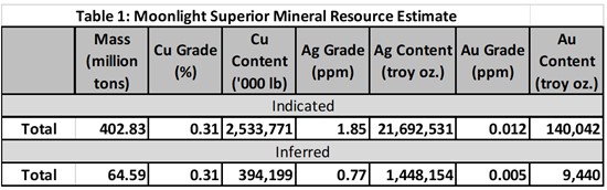 Cannot view this image? Visit: https://www.miningstockeducation.com/wp-content/uploads/2025/07/258858_uscopper_table1_550.jpg