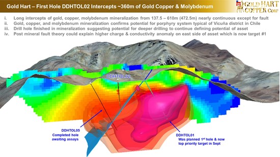 Cannot view this image? Visit: https://www.miningstockeducation.com/wp-content/uploads/2025/07/259604_gold_hart_-_first_hole_results_1_550.jpg