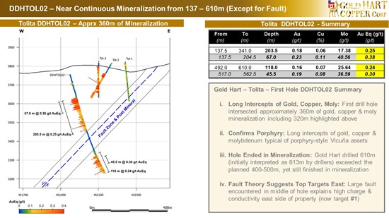 Cannot view this image? Visit: https://www.miningstockeducation.com/wp-content/uploads/2025/07/259604_gold_hart_-_first_hole_results_2_550.jpg