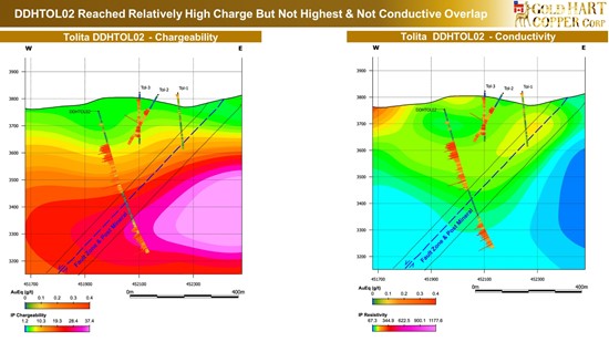 Cannot view this image? Visit: https://www.miningstockeducation.com/wp-content/uploads/2025/07/259604_gold_hart_-_first_hole_results_3_550.jpg