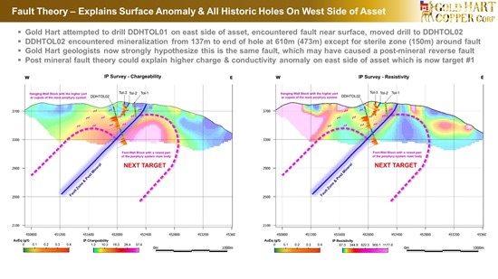 Cannot view this image? Visit: https://www.miningstockeducation.com/wp-content/uploads/2025/07/259604_gold_hart_-_first_hole_results_5_550.jpg