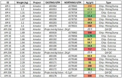 Table 1 – Amador 2025 rock chip sampling results. ALS Chemex laboratory ME-MS41, sample locations are in NAD83 / UTM zone 11N. (CNW Group/Black Mammoth Metals Corp)