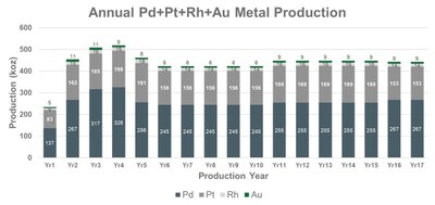 Figure 2: Annual Precious Metal Production - Contained Metal (CNW Group/Bravo Mining Corp.)