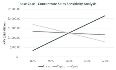 Figure 4: Base Case (concentrate sales) Sensitivity Analysis (CNW Group/Bravo Mining Corp.)