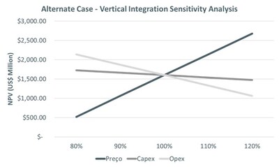 Figure 5: Alternate Case (vertical integration) Sensitivity Analysis (CNW Group/Bravo Mining Corp.)