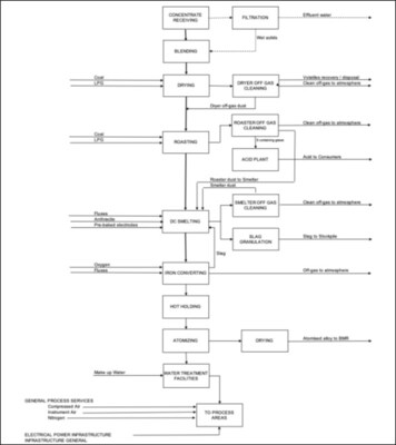 Figure 7: Alternate Case – Vertical Integration Flow Sheet (CNW Group/Bravo Mining Corp.)